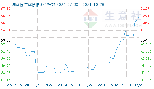 10月28日油菜籽与菜籽粕比价指数图