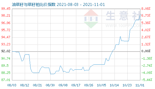 11月1日油菜籽与菜籽粕比价指数图