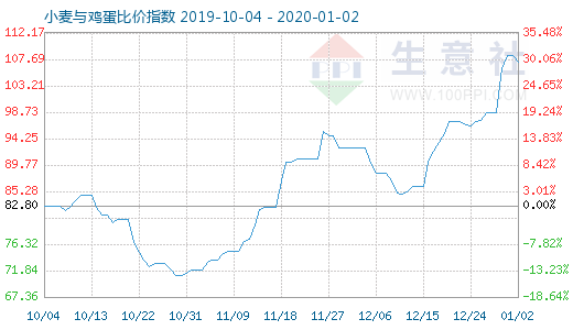 1月2日小麦与鸡蛋比价指数图