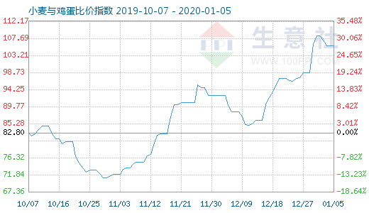 1月5日小麦与鸡蛋比价指数图