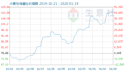 1月19日小麦与鸡蛋比价指数图