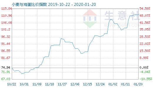 1月20日小麦与鸡蛋比价指数图