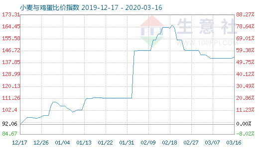 3月16日小麦与鸡蛋比价指数图