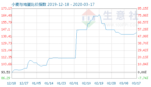 3月17日小麦与鸡蛋比价指数图