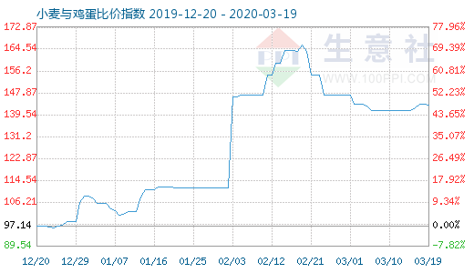 3月19日小麦与鸡蛋比价指数图