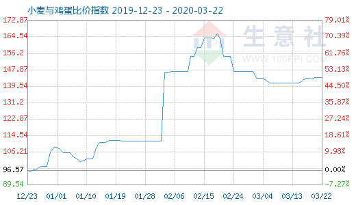 3月22日小麦与鸡蛋比价指数图