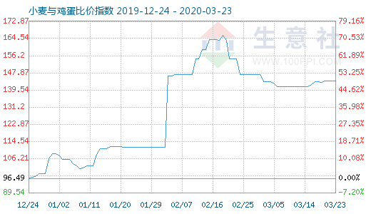 3月23日小麦与鸡蛋比价指数图