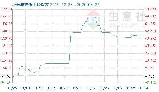 3月24日小麦与鸡蛋比价指数图