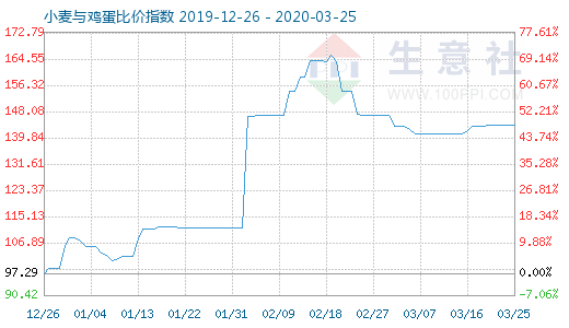 3月25日小麦与鸡蛋比价指数图