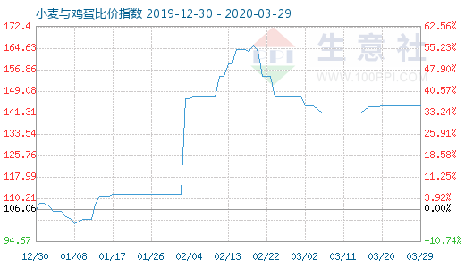 3月29日小麦与鸡蛋比价指数图