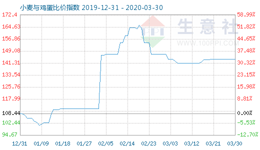 3月30日小麦与鸡蛋比价指数图