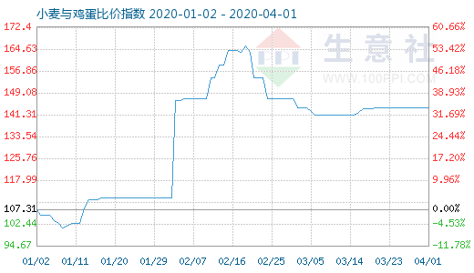 4月1日小麦与鸡蛋比价指数图