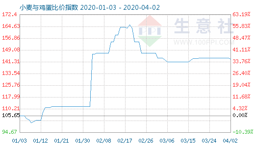 4月2日小麦与鸡蛋比价指数图