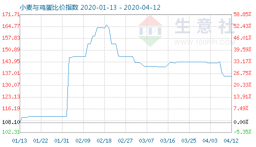 4月12日小麦与鸡蛋比价指数图