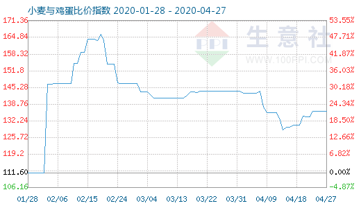 4月27日小麦与鸡蛋比价指数图