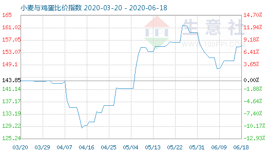 6月18日小麦与鸡蛋比价指数图