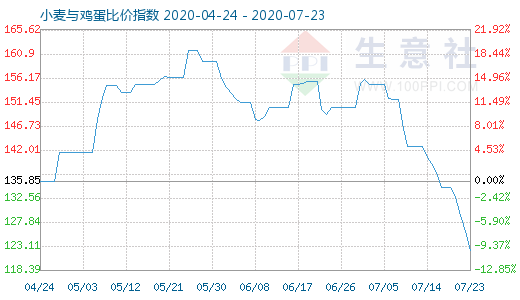 7月23日小麦与鸡蛋比价指数图