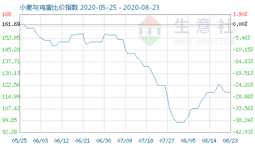 8月23日小麦与鸡蛋比价指数图