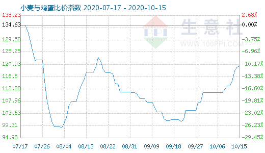 10月15日小麦与鸡蛋比价指数图