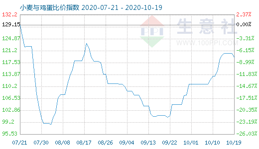 10月19日小麦与鸡蛋比价指数图