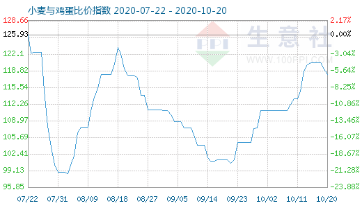 10月20日小麦与鸡蛋比价指数图