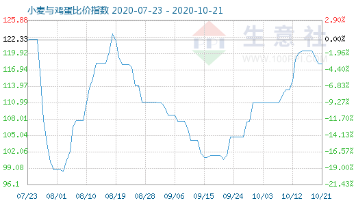 10月21日小麦与鸡蛋比价指数图