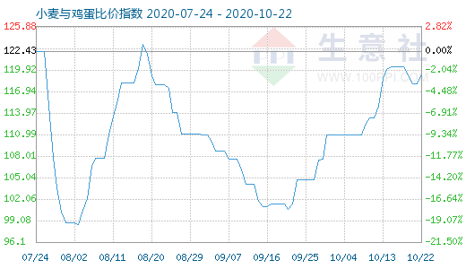 10月22日小麦与鸡蛋比价指数图