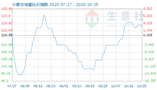 10月25日小麦与鸡蛋比价指数图