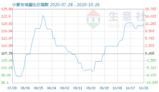 10月26日小麦与鸡蛋比价指数图