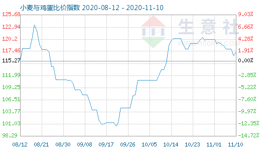 11月10日小麦与鸡蛋比价指数图