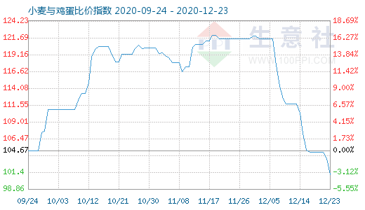 12月23日小麦与鸡蛋比价指数图