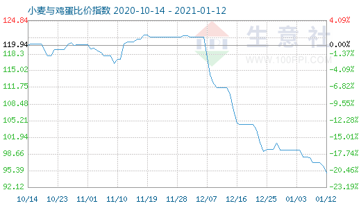 1月12日小麦与鸡蛋比价指数图