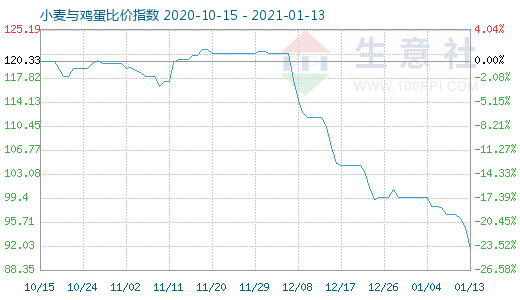 1月13日小麦与鸡蛋比价指数图