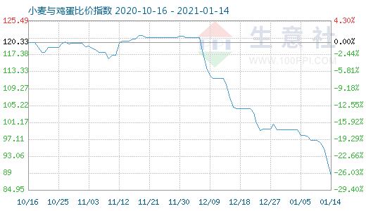 1月14日小麦与鸡蛋比价指数图