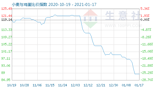 1月17日小麦与鸡蛋比价指数图