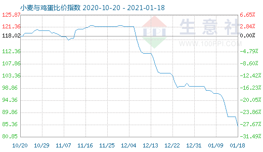 1月18日小麦与鸡蛋比价指数图