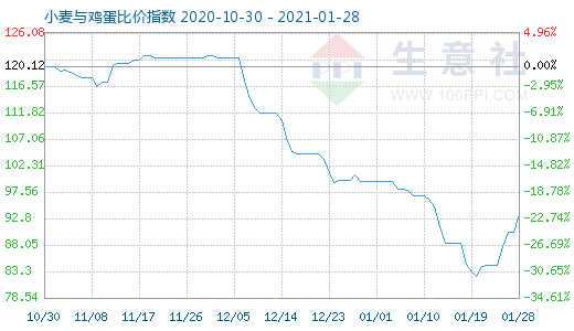 1月28日小麦与鸡蛋比价指数图