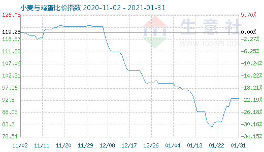 1月31日小麦与鸡蛋比价指数图