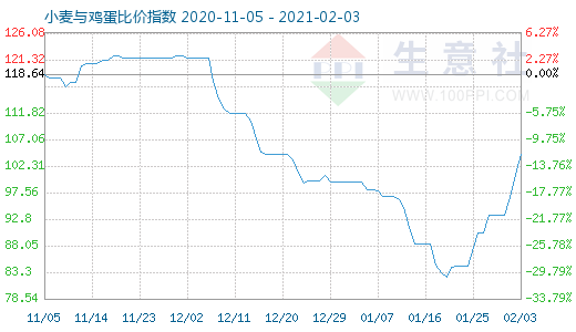 2月3日小麦与鸡蛋比价指数图