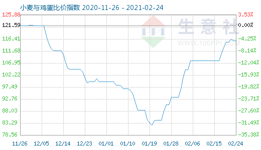 2月24日小麦与鸡蛋比价指数图