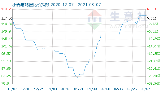 3月7日小麦与鸡蛋比价指数图