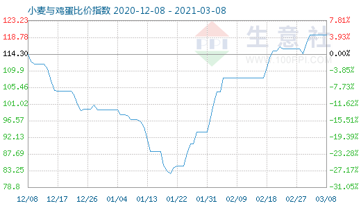 3月8日小麦与鸡蛋比价指数图