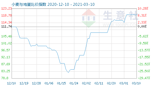 3月10日小麦与鸡蛋比价指数图