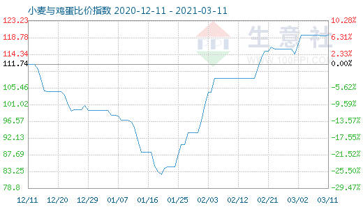 3月11日小麦与鸡蛋比价指数图