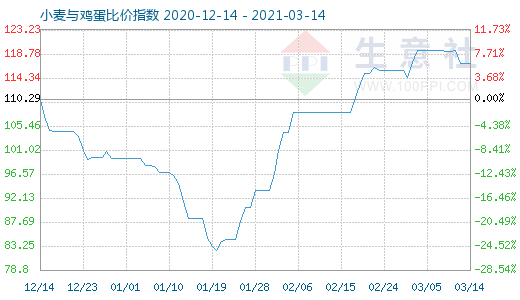 3月14日小麦与鸡蛋比价指数图