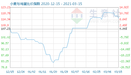 3月15日小麦与鸡蛋比价指数图