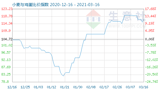 3月16日小麦与鸡蛋比价指数图