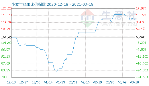 3月18日小麦与鸡蛋比价指数图