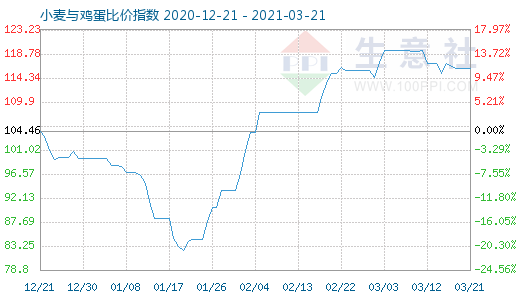 3月21日小麦与鸡蛋比价指数图