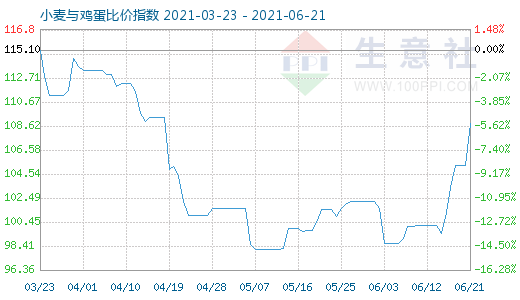 6月21日小麦与鸡蛋比价指数图